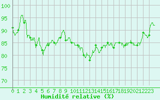 Courbe de l'humidit relative pour Caen (14)