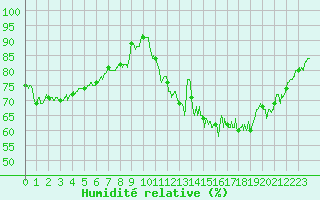 Courbe de l'humidit relative pour Deauville (14)