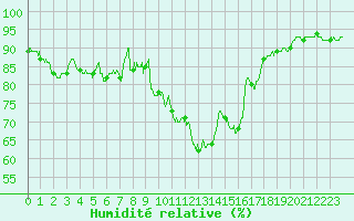 Courbe de l'humidit relative pour Rennes (35)