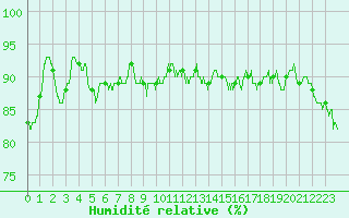 Courbe de l'humidit relative pour Mende - Chabrits (48)