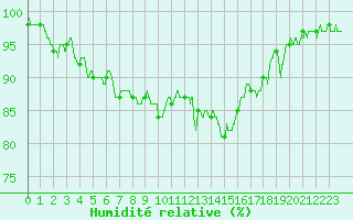 Courbe de l'humidit relative pour Strasbourg (67)
