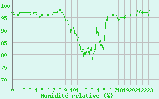 Courbe de l'humidit relative pour Aurillac (15)