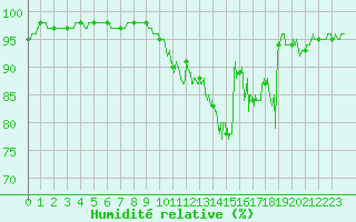 Courbe de l'humidit relative pour Montmorillon (86)