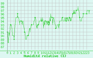 Courbe de l'humidit relative pour Chambry / Aix-Les-Bains (73)