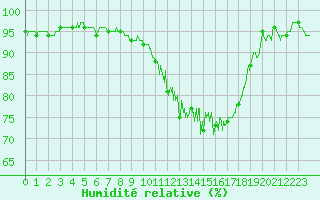 Courbe de l'humidit relative pour Nevers (58)