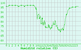 Courbe de l'humidit relative pour Chamonix-Mont-Blanc (74)