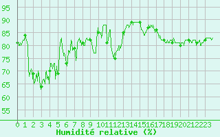 Courbe de l'humidit relative pour Ouessant (29)