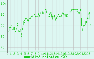 Courbe de l'humidit relative pour Deaux (30)