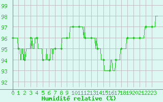 Courbe de l'humidit relative pour Auxerre-Perrigny (89)