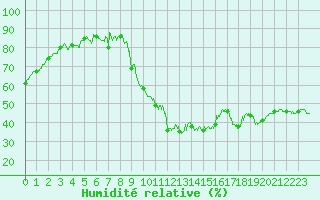 Courbe de l'humidit relative pour Cazaux (33)