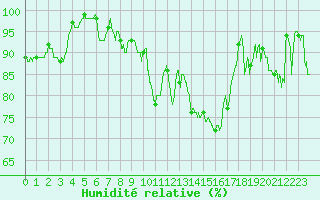 Courbe de l'humidit relative pour Cazaux (33)