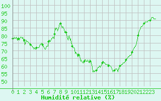 Courbe de l'humidit relative pour Pontoise - Cormeilles (95)