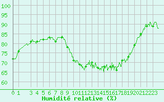 Courbe de l'humidit relative pour Dinard (35)