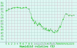 Courbe de l'humidit relative pour Chteau-Chinon (58)