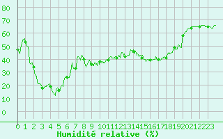 Courbe de l'humidit relative pour Solenzara - Base arienne (2B)
