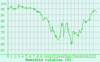 Courbe de l'humidit relative pour Tarbes (65)
