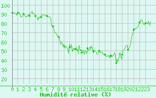 Courbe de l'humidit relative pour Bastia (2B)