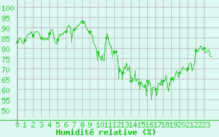 Courbe de l'humidit relative pour Brest (29)