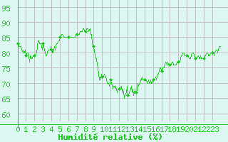 Courbe de l'humidit relative pour Le Puy - Loudes (43)