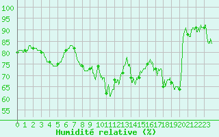Courbe de l'humidit relative pour Toulon (83)