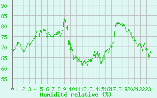 Courbe de l'humidit relative pour Dinard (35)