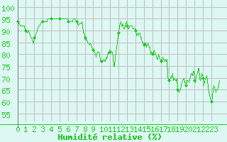 Courbe de l'humidit relative pour Rochefort Saint-Agnant (17)