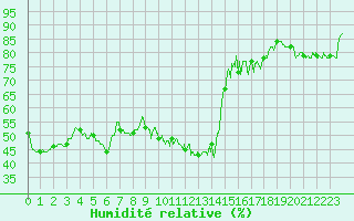 Courbe de l'humidit relative pour Villacoublay (78)