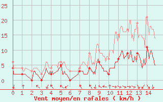 Courbe de la force du vent pour Avre (58)