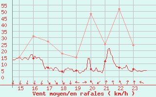 Courbe de la force du vent pour Bagnres-de-Luchon (31)