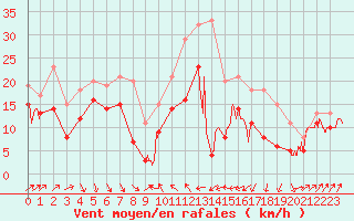 Courbe de la force du vent pour Alistro (2B)