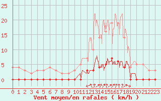 Courbe de la force du vent pour Chamonix-Mont-Blanc (74)