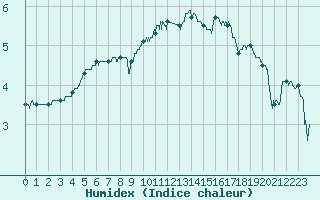 Courbe de l'humidex pour Chteaudun (28)