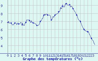 Courbe de tempratures pour Mont-Aigoual (30)