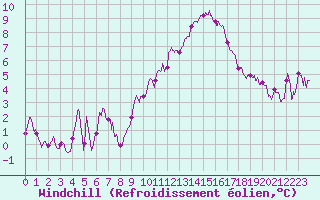 Courbe du refroidissement olien pour Nancy - Ochey (54)