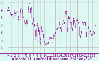 Courbe du refroidissement olien pour Chambry / Aix-Les-Bains (73)