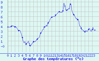 Courbe de tempratures pour Epinal (88)