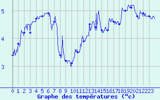 Courbe de tempratures pour Fcamp (76)