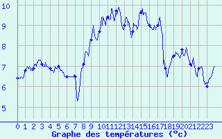Courbe de tempratures pour Cap Gris-Nez (62)