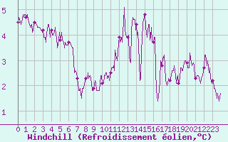 Courbe du refroidissement olien pour Limoges (87)