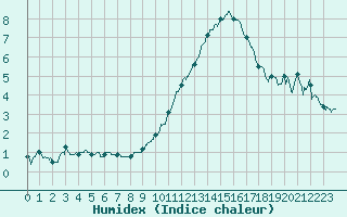 Courbe de l'humidex pour Saint-Quentin (02)