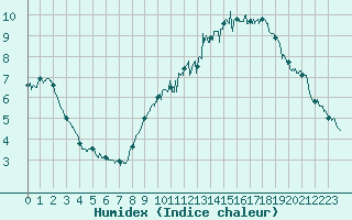 Courbe de l'humidex pour Belfort-Dorans (90)