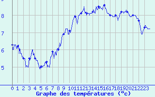 Courbe de tempratures pour Calais / Marck (62)