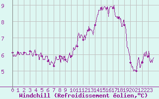 Courbe du refroidissement olien pour Chteaudun (28)