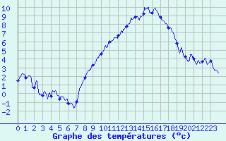 Courbe de tempratures pour Nancy - Essey (54)