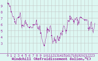 Courbe du refroidissement olien pour Le Plnay (74)