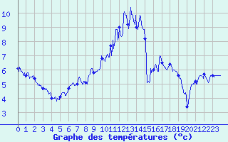 Courbe de tempratures pour Troyes (10)