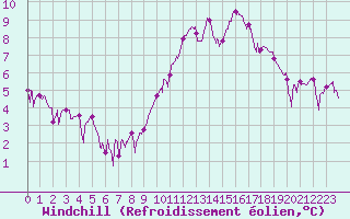 Courbe du refroidissement olien pour Chambry / Aix-Les-Bains (73)