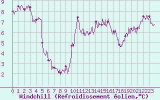 Courbe du refroidissement olien pour Le Touquet (62)