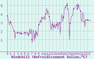 Courbe du refroidissement olien pour Besanon (25)