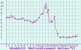 Courbe du refroidissement olien pour Deauville (14)